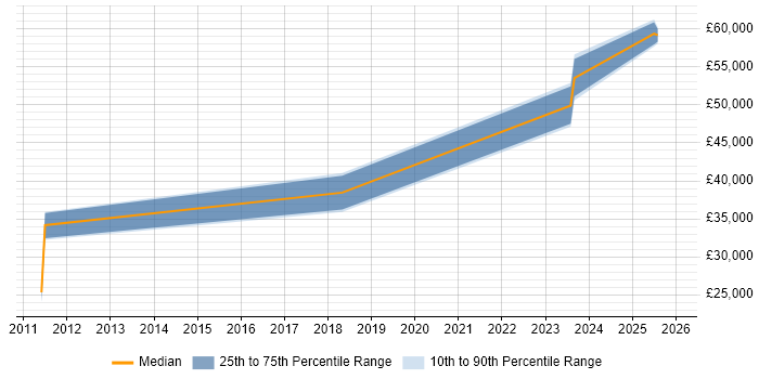 Salary distribution trend for jobs in Yorkshire citing Material-UI