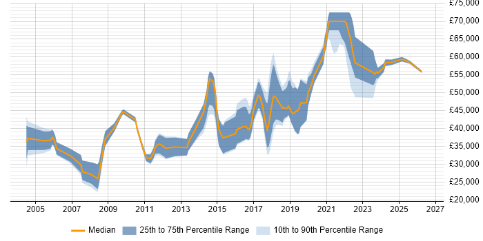 Salary distribution trend for jobs in Yorkshire citing MATLAB