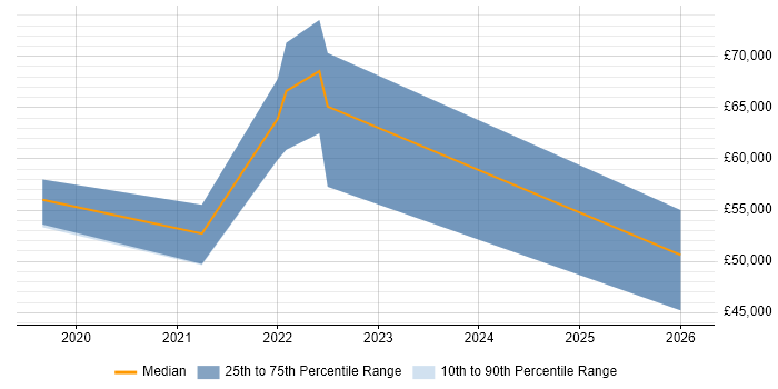 Salary distribution trend for jobs in Yorkshire citing Matplotlib