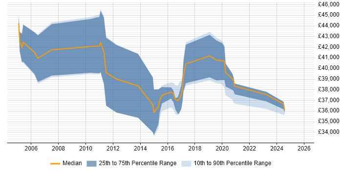 Salary distribution trend for jobs in Yorkshire citing Maximo