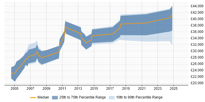 Salary distribution trend for jobs in Yorkshire citing Maya