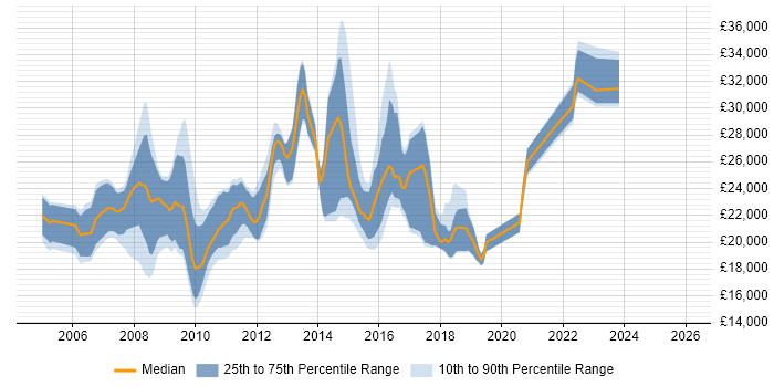 Salary distribution trend for jobs in Yorkshire citing MCDST