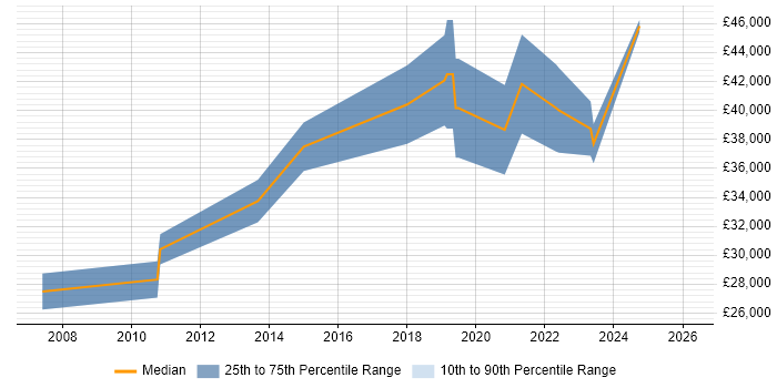 Salary distribution trend for jobs in Yorkshire citing Mechatronics