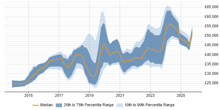 Salary distribution trend for jobs in Yorkshire citing Meraki