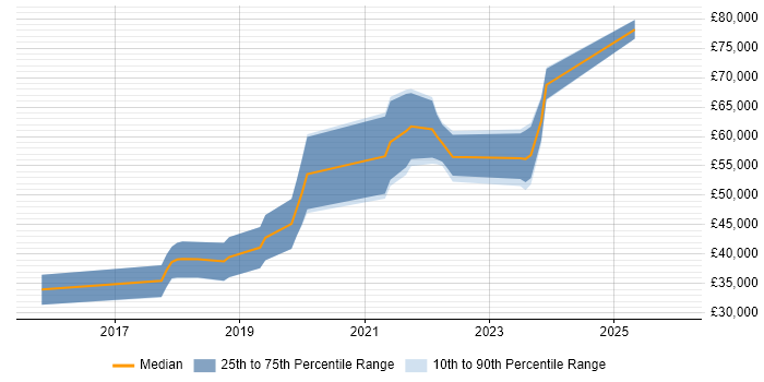 Salary distribution trend for jobs in Yorkshire citing MERN Stack
