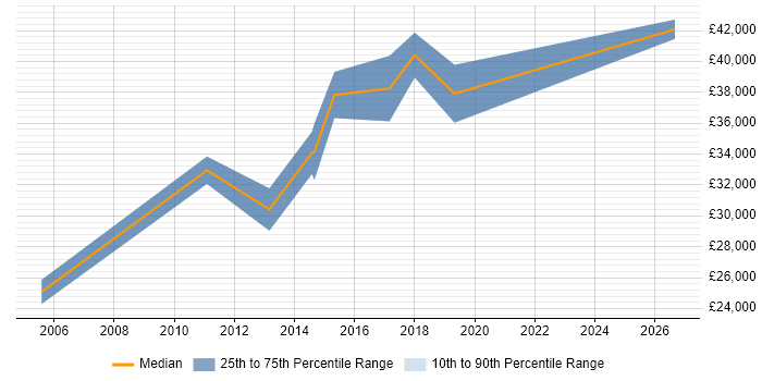 Salary distribution trend for MI Developer job vacancies in Yorkshire