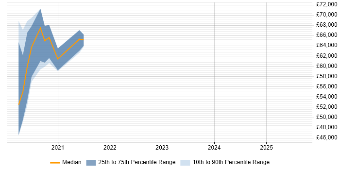 Salary distribution trend for jobs in Yorkshire citing Micronaut Salary distribution trend for jobs in Yorkshire citing Micronaut