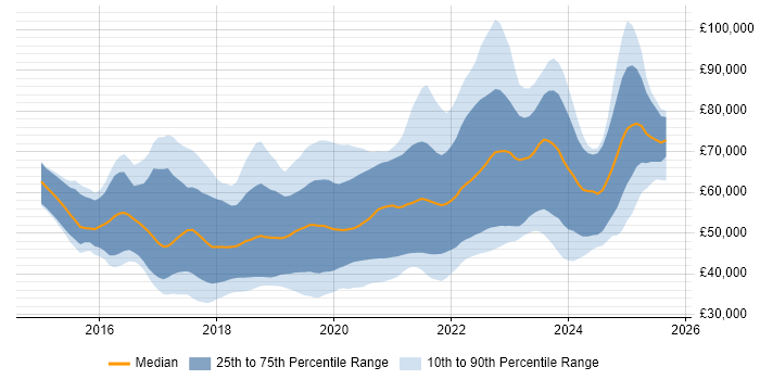 Salary distribution trend for jobs in Yorkshire citing Microservices