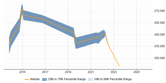 Salary distribution trend for Microsoft 365 Architect job vacancies in Yorkshire