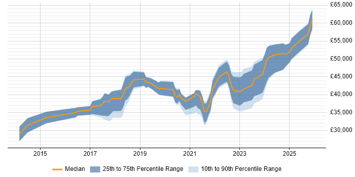 Salary distribution trend for Microsoft 365 Engineer job vacancies in Yorkshire