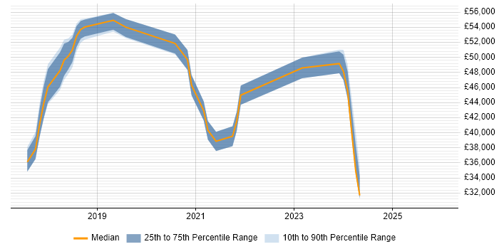 Salary distribution trend for Microsoft 365 Specialist job vacancies in Yorkshire