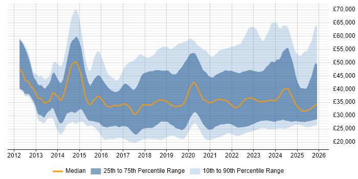 Salary distribution trend for jobs in Yorkshire citing Microsoft 365