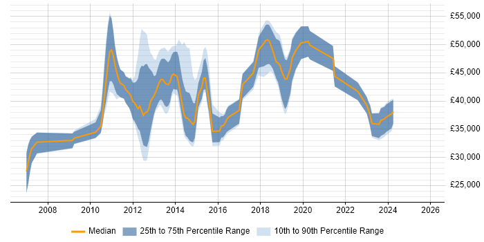 Salary distribution trend for jobs in Yorkshire citing Microsoft App-V