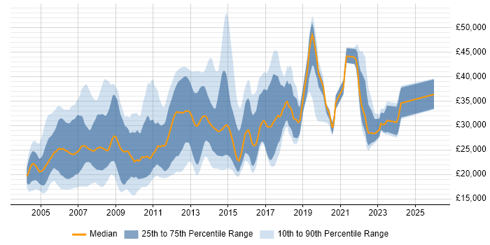 Salary distribution trend for jobs in Yorkshire citing Microsoft Certified Professional