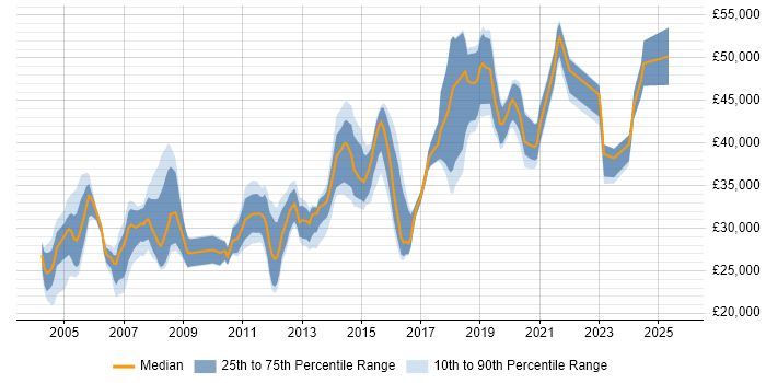 Salary distribution trend for Microsoft Engineer job vacancies in Yorkshire
