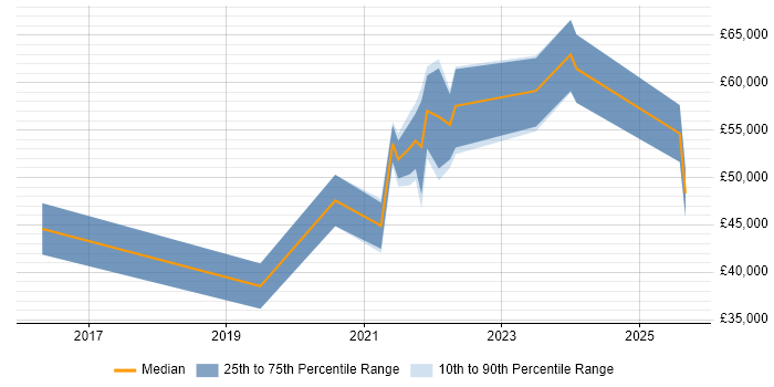 Salary distribution trend for jobs in Yorkshire citing Microsoft Graph