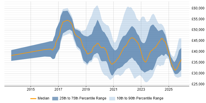 Salary distribution trend for jobs in Yorkshire citing Microsoft Intune