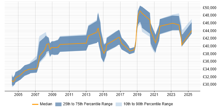 Salary distribution trend for Microsoft Specialist job vacancies in Yorkshire Salary distribution trend for Microsoft Specialist job vacancies in Yorkshire