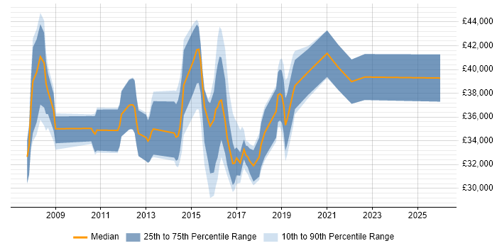 Salary distribution trend for jobs in Yorkshire citing Microsoft Virtual Server