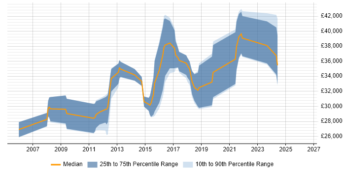 Salary distribution trend for Mid Level C# Developer job vacancies in Yorkshire