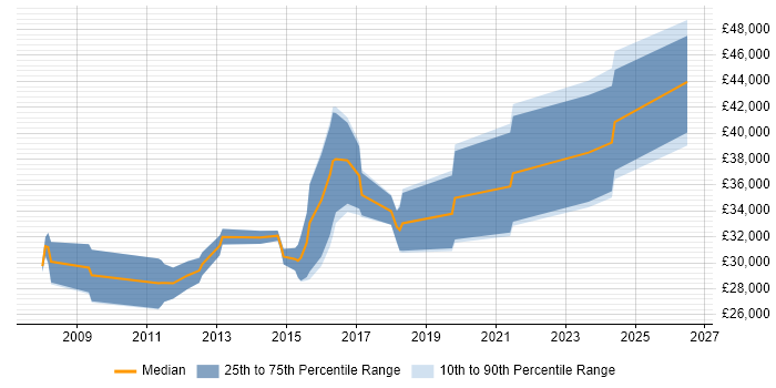 Salary distribution trend for Mid Level C# .NET Developer job vacancies in Yorkshire