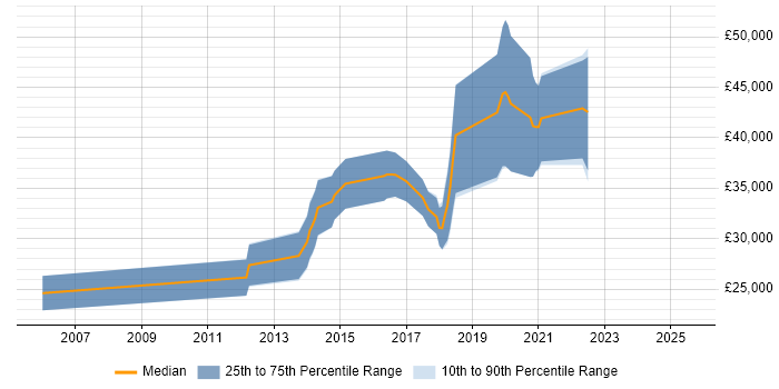 Salary distribution trend for Mid-Level Java Developer job vacancies in Yorkshire Salary distribution trend for Mid-Level Java Developer job vacancies in Yorkshire