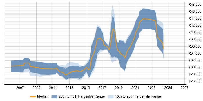 Salary distribution trend for Mid-Level .NET Developer job vacancies in Yorkshire