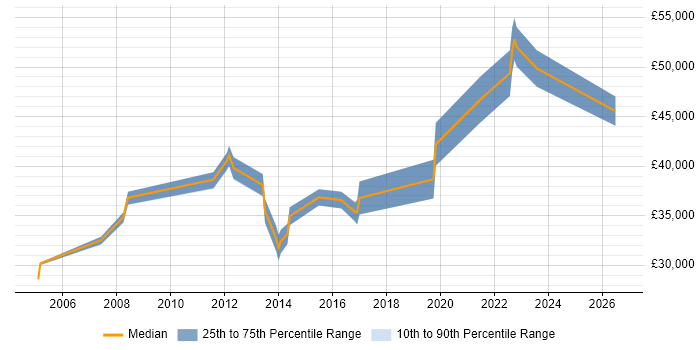Salary distribution trend for Migration Engineer job vacancies in Yorkshire