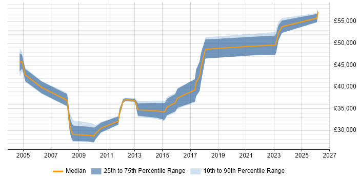 Salary distribution trend for Migration Specialist job vacancies in Yorkshire
