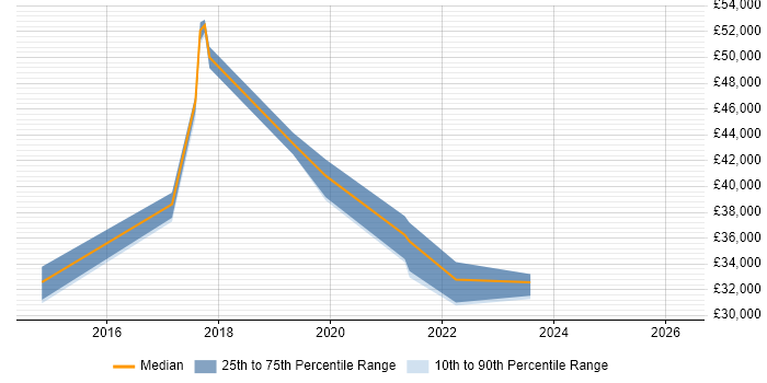 Salary distribution trend for jobs in Yorkshire citing MikroTik