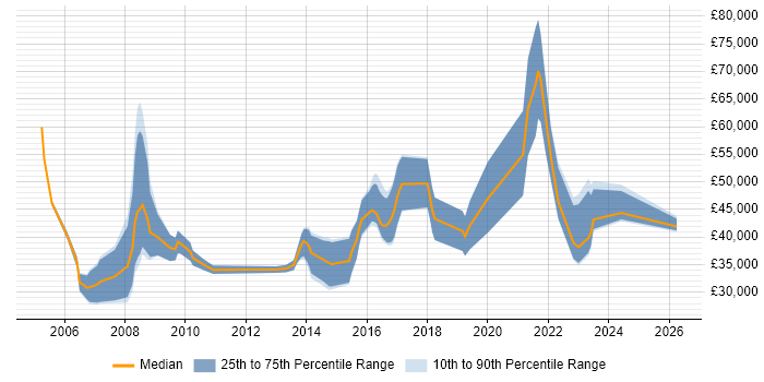 Salary distribution trend for jobs in Yorkshire citing Military