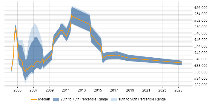 Salary distribution trend for MIS Manager job vacancies in Yorkshire