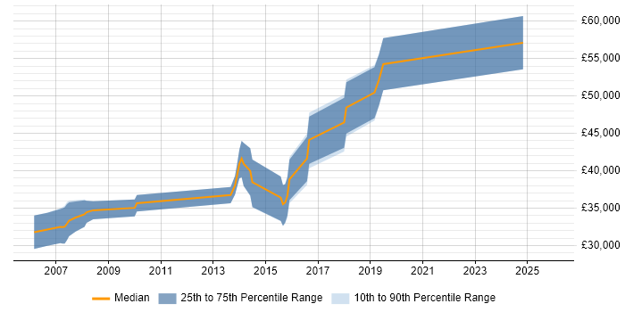 Salary distribution trend for jobs in Yorkshire citing MISRA