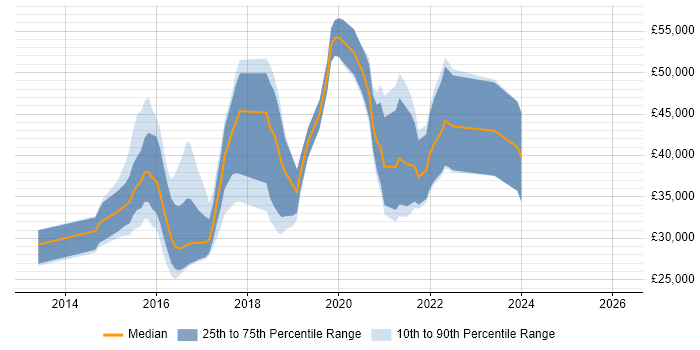 Salary distribution trend for jobs in Yorkshire citing Mobile First