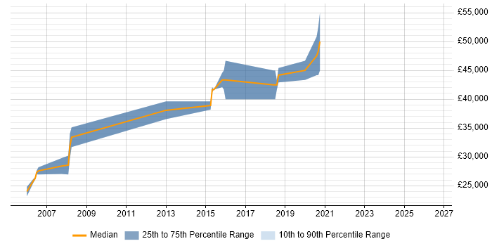 Salary distribution trend for Mobile Software Engineer job vacancies in Yorkshire