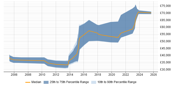 Salary distribution trend for jobs in Yorkshire citing Model Validation