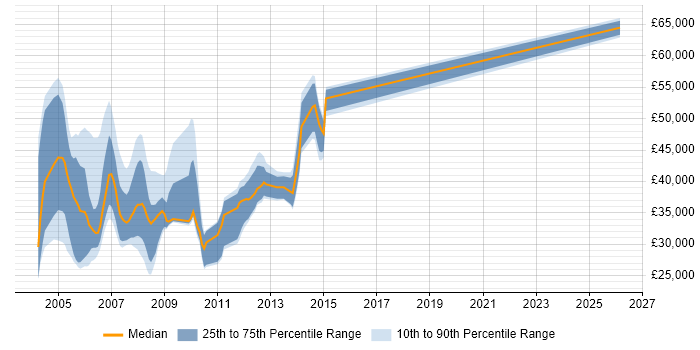 Salary distribution trend for jobs in Yorkshire citing MOM