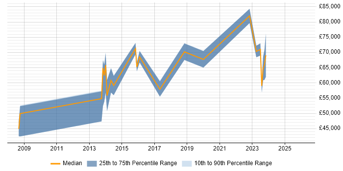 Salary distribution trend for jobs in Yorkshire citing Monetization