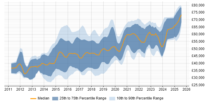 Salary distribution trend for jobs in Yorkshire citing MongoDB