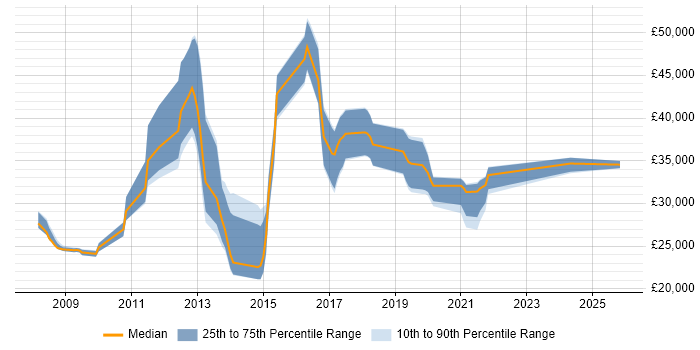 Salary distribution trend for jobs in Yorkshire citing Moodle