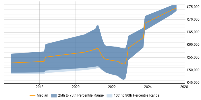 Salary distribution trend for jobs in Yorkshire citing MQTT Salary distribution trend for jobs in Yorkshire citing MQTT