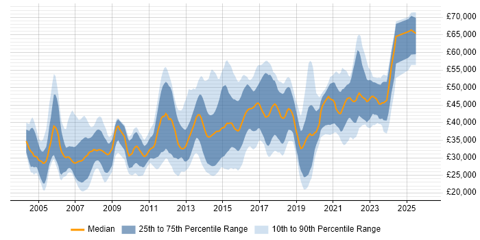 Salary distribution trend for jobs in Yorkshire citing MS Visio