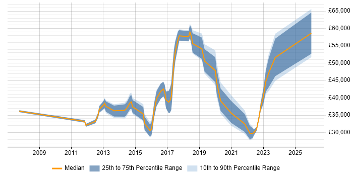 Salary distribution trend for jobs in Yorkshire citing Multi-Factor Authentication