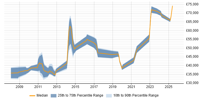 Salary distribution trend for jobs in Yorkshire citing Multichannel Retail