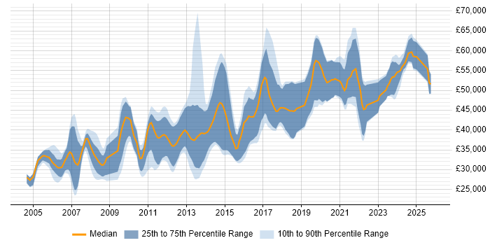 Salary distribution trend for jobs in Yorkshire citing Multithreading