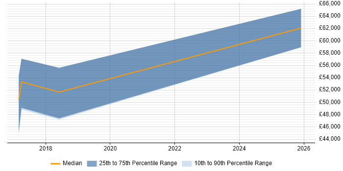Salary distribution trend for jobs in Yorkshire citing Mustache