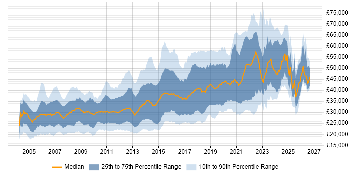 Salary distribution trend for jobs in Yorkshire citing MySQL
