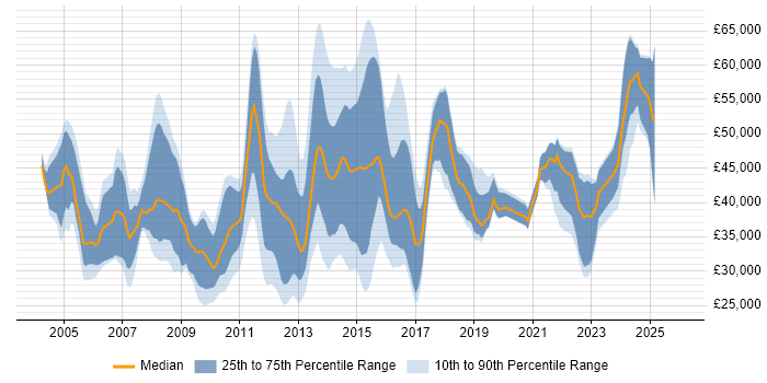 Salary distribution trend for jobs in Yorkshire citing NAS