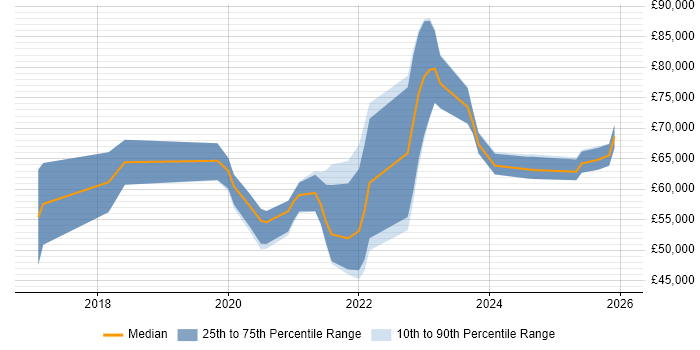 Salary distribution trend for jobs in Yorkshire citing NCSC