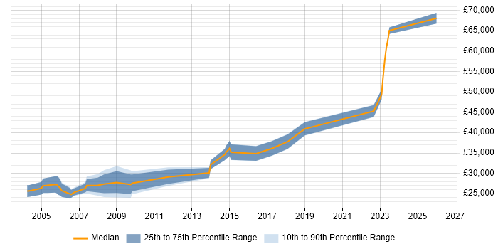 Salary distribution trend for jobs in Yorkshire citing NEC